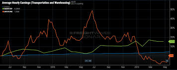 Trucking Rates Have Fallen Back To 2017 Levels But Costs