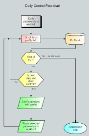 Novagraph Chartist 5 0 Daily Control Flowchart