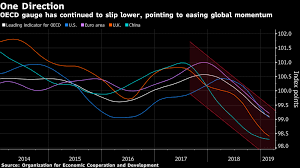 momentum continues to ease points to weak global growth