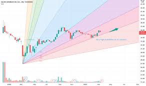Humbled, we would like to thanks for your support who has already liked, commented and followed us. Ideas And Forecasts On Saudi Arabian Oil Co Tadawul 2222 Tradingview