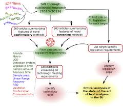 Measures raw meat gas levels, analyzes results and instantly tells you the level of its freshness and safeness to eat. Critical Assessment Of Recent Trends Related To Screening And Confirmatory Analytical Methods For Selected Food Contaminants And Allergens Sciencedirect