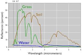 4 Spectral Response Patterns The Nature Of Geographic