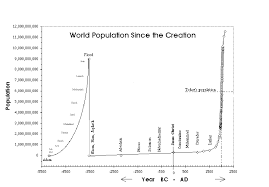 world population since creation