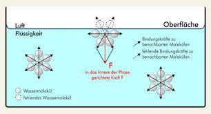 Prozessmessgrosse Oberflachenspannung Grundlagen Sita Prozesslosungen Wissen Service Sita Process Solutions