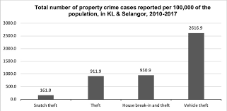 The number of male foreign workers is tremendously higher than their female counterpart, 2.88 million to 739,552. Crime Trends And Patterns In Malaysia Kyoto Review Of Southeast Asia