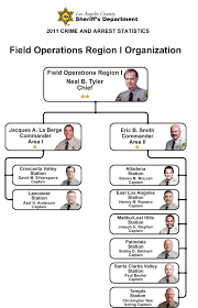 Field Operations Region I Organization Chart