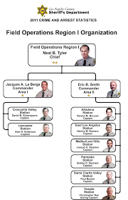 field operations region i organization chart