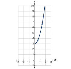 Parametric Equations Graphs Algebra And Trigonometry