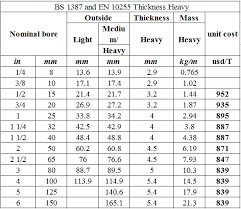 Gi Pipes Weight Chart Manufacturers Suppliers Of Gi Pipes