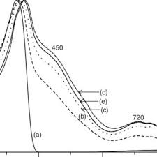 Ling ai mee @ seet ai mee. Dr Uv Vis Spectra Of A Undoped Tio 2 B Ct 0 5 C Ct 1 0 D Download Scientific Diagram