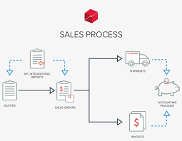 Dotted Lines Indicate Optional Features Like Accounting