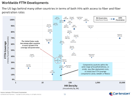 50 Of Us Homes Still Wont Have Fiber Broadband By 2025