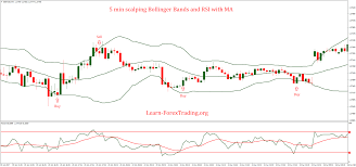 5 Min Scalping Bollinger Bands And Rsi With Ma Strategy