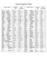 List Of Irregular Verbs Present Tense Simple Past Past Participle Present Tense Simple Past Past Participle Morphology Grammar