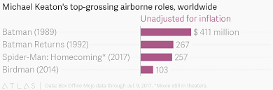 Michael Keatons Top Grossing Airborne Roles Worldwide