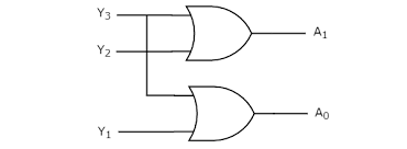 A general encoder's block diagram. Digital Circuits Encoders Tutorialspoint