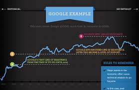 basic stock chart technical analysis visual capitalist