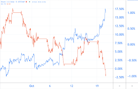 Published by raynor de best, may 6, 2021 bitcoin (btc) was worth over 60,000 usd in both february 2021 as well as april 2021 due to events involving tesla and coinbase, respectively. Highest Price 2020 7 Reasons Why The Bitcoin Bull Market