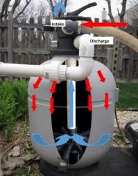 Deep Cleaning A Sand Filter Sand Filter For Pool Pool Sand Pool Cleaning Tips