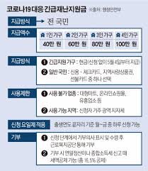 5차 재난지원금 신청 전국민 대상, 5차 재난지원금 신청기간 홈페이지 사이트 소상공인 프리랜서 코로나 5차 지원금 전국민 위로지원금 서울 대구 대전 강원도 인천 경기도 부산 울산 제주도 ê¸´ê¸‰ìž¬ë‚œì§€ì›ê¸ˆ ì§€ê¸‰ ì‹œìž' 280ë§Œ ì·¨ì•½ê°€êµ¬ 4ì¼ í˜„ê¸ˆì§€ê¸‰ ì´íˆ¬ë°ì´