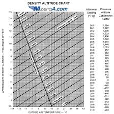 Calculating Density Altitude Mzeroa Com