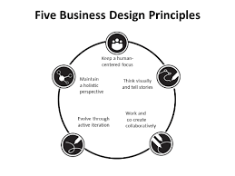 The Five Business Design Principles That We Believe Are The Foundation For A New Way Of Working Operat Design Thinking Design Thinking Process Business Design