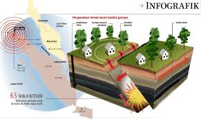 Ada apa di dalam bumi? Pertembungan Kerak Bumi Cetus Gempa Retakan Bergerak Ke Sabah