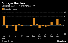 Uranium Set For Best Run Since 2014 As Miners Buy After