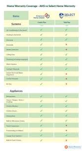 Home and property owners in this area have to deal with a varied and unique range of pests, and. 15 Home Warranty Companies Ideas Home Warranty Companies Home Warranty Warranty