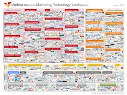 Number Of Martech Companies Doubles To 2 000 In 2015