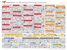 number of martech companies doubles to 2 000 in 2015