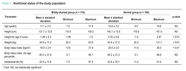 Mild Stunting Is Associated With Higher Blood Pressure In