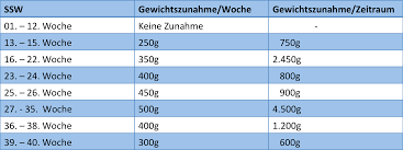 So verteilt sich die gewichtszunahme. Gewichtszunahme In Der Schwangerschaft