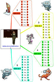 Novamind Mind Map Branch Tables De Multiplication X Carte Heuristique Heuristique Carte Mentale