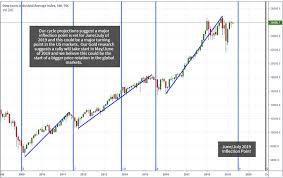 Proprietary Cycles Predict July Turning Point For Stock