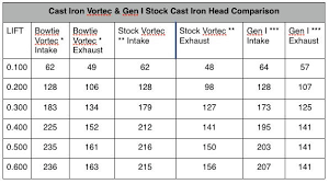 There are at least six l31 vortec cylinder heads (casting numbers 10239906 and 12558062). Https Www Corvetteforum Com Forums Attachments C3 Tech Performance 47946297d1452701908 383 Engine Build For 1976 Onedirt A Guide To Vortec Vs Oe Small Block Chevy Heads Print Pdf