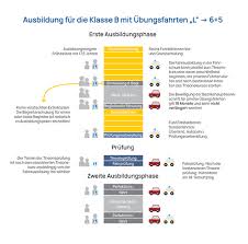 Anmelden kann man sich bei einer fahrschule frühestens sechs monate vor vollendung des 17. Klasse B Mit L Fahrschule Furbock