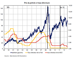 C'est pourtant le sc�nario le moins probable. L Impact De La Hausse Du Prix Du Petrole Sur La Croissance Francaise L Economiste
