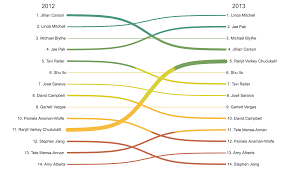 Automated Sankey Diagram Using Tableau And Sql Biznalysis