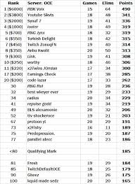 These competitions include the solo hype nite, solo platform cup, and solo cash cup. Oce Fncs Week 2 Results Source Fortnitetracker Fortnitecompetitive