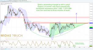 Gold This Is The Bottom Buy Into The Sector Now Seeking