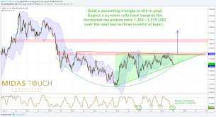 gold this is the bottom buy into the sector now seeking