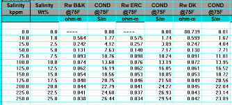 Crains Petrophysical Handbook Water Resistivity Salinity