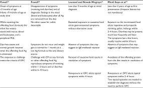 Fpies is a form of food allergy that involves the intestines. Full Text Food Protein Induced Enterocolitis Syndrome A Review Of The Literatu Jaa