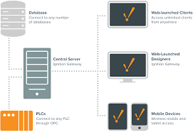 Supervisory control and data acquisition (scada) is a computer control system that is used to monitor and control plant processes. What Is Scada Supervisory Control And Data Acquisition