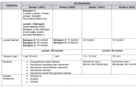 Format Pentaksiran Tingkatan 3 Pt3 2020 Baharu