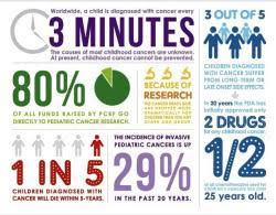 A pathologist will study the cells or tissue samples taken during the biopsy and write a pathology report. What Are The Risk Factors Causes Of Childhood Cancer Knitting Rays Of Hope