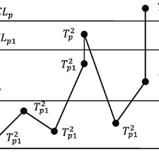 Simulated Sampling For The Ddt 2 Control Chart Download Table