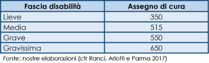 Inps pensione assegno invalidi indennità di accompagnamento 2017 inps importi e domanda assegno pensione invalidi al 100% e per chi non può deambulare e come quando fare richiesta indennità di accompagnamento 2017 inps invalidi civili è un beneficio concesso dall'istituto. Indennita Di Accompagnamento Cambiare E Possibile Una Proposta Operativa Di Riforma I Luoghi Della Cura Rivista Online