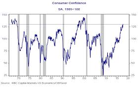 The Relationship Between Us Consumer Confidence And